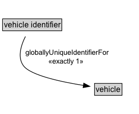 vehicle identifier Diagram